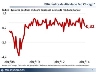 EUA: Índice de Atividade Fed Chicago*
3
-0,32
-4,7
-2,7
-0,7
1,3
abr/08 abr/10 abr/12 abr/14
Fonte:FedChicago.Elaboração:MB Associados.*Refere-se àatividadeempresarial e condiçõeseconômicaslocais.
Índice - (valores positivos indicam expansão acima da média histórica)
 
