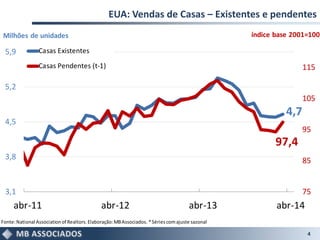 EUA: Vendas de Casas – Existentes e pendentes
4
4,7
97,4
75
85
95
105
115
3,1
3,8
4,5
5,2
5,9
abr-11 abr-12 abr-13 abr-14
Casas Existentes
Casas Pendentes (t-1)
Fonte:National Associationof Realtors.Elaboração:MBAssociados. *Sériescomajuste sazonal
Milhões de unidades índice base 2001=100
 