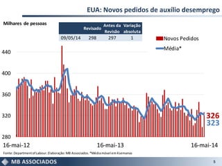 EUA: Novos pedidos de auxílio desemprego
5
326
323
280
320
360
400
440
16-mai-12 16-mai-13 16-mai-14
Novos Pedidos
Média*
Fonte:Departmentof Labour.Elaboração:MB Associados.*Médiamóvel em4semanas
Milhares de pessoas
Revisado
Antes da
Revisão
Variação
absoluta
09/05/14 298 297 1
 
