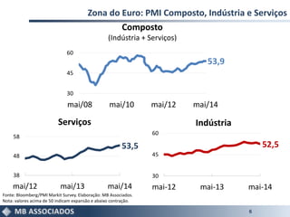 Zona do Euro: PMI Composto, Indústria e Serviços
6
Serviços Indústria
Composto
(Indústria + Serviços)
Fonte: Bloomberg/PMI Markit Survey. Elaboração: MB Associados.
Nota: valores acima de 50 indicam expansão e abaixo contração.
53,5
38
48
58
mai/12 mai/13 mai/14
53,9
30
45
60
mai/08 mai/10 mai/12 mai/14
52,5
30
45
60
mai-12 mai-13 mai-14
 
