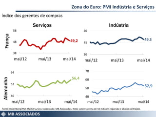 Zona do Euro: PMI Indústria e Serviços
Fonte: Bloomberg/PMI Markit Survey. Elaboração: MB Associados. Nota: valores acima de 50 indicam expansão e abaixo contração.
Serviços Indústria
FrançaAlemanha
índice dos gerentes de compras
49,2
38
48
58
mai/12 mai/13 mai/14
49,3
30
45
60
mai/12 mai/13 mai/14
56,4
40
52
64
mai/12 mai/13 mai/14
52,9
40
50
60
70
mai/12 mai/13 mai/14
 