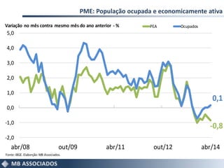 PME: População ocupada e economicamente ativa
-0,8
0,1
-2,0
-1,0
0,0
1,0
2,0
3,0
4,0
5,0
abr/08 out/09 abr/11 out/12 abr/14
PEA Ocupados
Fonte:IBGE. Elaborção:MB Associados.
Variação no mês contra mesmo mês do ano anterior - %
 