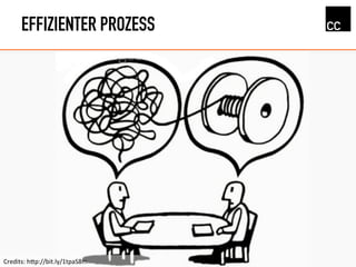 Credits:	
  hRp://bit.ly/1tpaS8m	
  
EFFIZIENTER PROZESS
 