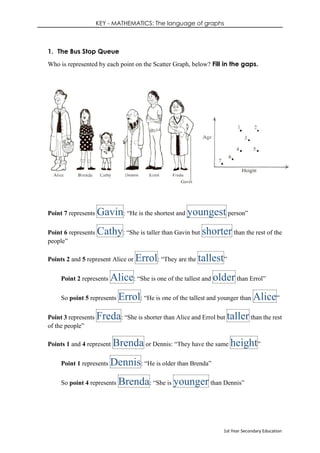KEY - MATHEMATICS: The language of graphs
1st Year Secondary Education
1. The Bus Stop Queue
Who is represented by each point on the Scatter Graph, below? Fill in the gaps.
Point 7 represents Gavin: “He is the shortest and youngest person”
Point 6 represents Cathy: “She is taller than Gavin but shorter than the rest of the
people”
Points 2 and 5 represent Alice or Errol: “They are the tallest”
Point 2 represents Alice: “She is one of the tallest and older than Errol”
So point 5 represents Errol: “He is one of the tallest and younger than Alice”
Point 3 represents Freda: “She is shorter than Alice and Errol but taller than the rest
of the people”
Points 1 and 4 represent Brenda or Dennis: “They have the same height”
Point 1 represents Dennis: “He is older than Brenda”
So point 4 represents Brenda: “She is younger than Dennis”
 