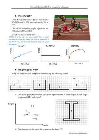 KEY - MATHEMATICS: The language of graphs
1st Year Secondary Education
3. Which Graph?
Usain Bolt is the world’s fastest man with a
World Record in 9.58 seconds over the 100 m
race.
One of the following graphs represents the
100 m race of Usain Bolt.
Which one do you think it is?
4. Height against Width
Mary has 30 square tiles and places them making the following shapes.
a) Look at the graph below where each point represents one of these shapes. Which shape
is represented by each point?
b) Plot the point on the graph that represents the shape “E”.
4
2
1 3
A
B
C
D
E
Width
Height
0
2
4
6
8
10
12
0 50 100 150
SPEED
DISTANCE
GRAPH 1
0
2
4
6
8
10
12
0 50 100 150
SPEED
DISTANCE
GRAPH 2
0,00
2,00
4,00
6,00
8,00
10,00
12,00
0 50 100 150
SPEED
DISTANCE
GRAPH 3
GRAPH 3: At the start line Usain is still, then he starts
run and increases his speed, he picks a maximum at
the finish line, and then he starts to stop, his speed
decreases.
C
B
D
A
E
 