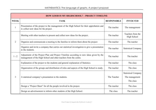 MATHEMATICS: The language of graphs. A project proposal
Final Project ǁ Appendix III ǁ Rocío Yuste ǁ 7
HOW GOOD IS MY HIGHSCHOOL? – PROJECT TIMELINE
WEEK TASK RESPONSIBLE INVOLVED
1
Presentation of the project to the management of the High School for their approbation and
to collect new ideas for the project.
The teacher The management
2
Meeting with other teachers to present and collect new ideas for the project. The teacher
Teachers from the
High School
Organize and communicate a meeting to the families to inform them about the project. The teacher The teacher
Organize and invite a company that carries out statistical investigation to give a presentation
to the students.
The teacher Statistical Company
1 - 2
Adjustment of the Project Plan and Project Timeline according to new ideas given by the
management of the High School and other teachers from the centre.
The teacher The teacher
3
Explanation of the project to the students and general explanation of Statistics. The teacher The class
Organization of the groups and distribution of roles and aspects of the High School to study. The teacher The class
A statistical company’s presentation to the students. The Teacher
Statistical Company
The management
The class
Design a “Project Sheet” for all the people involved in the project. The teacher The class
Design an advertisement to inform other students of the High School. The class The teacher
 