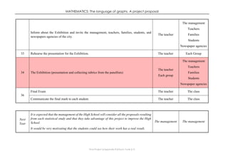 MATHEMATICS: The language of graphs. A project proposal
Final Project ǁ Appendix III ǁ Rocío Yuste ǁ 10
Inform about the Exhibition and invite the management, teachers, families, students, and
newspapers agencies of the city.
The teacher
The management
Teachers
Families
Students
Newspaper agencies
33 Rehearse the presentation for the Exhibition. The teacher Each Group
34 The Exhibition (presentation and collecting rubrics from the panellists)
The teacher
Each group
The management
Teachers
Families
Students
Newspaper agencies
36
Final Exam The teacher The class
Communicate the final mark to each student. The teacher The class
Next
Year
It is expected that the management of the High School will consider all the proposals resulting
from each statistical study and that they take advantage of this project to improve the High
School.
It would be very motivating that the students could see how their work has a real result.
The management The management
 