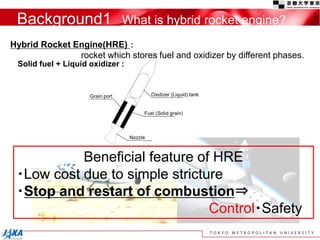 Background1 What is hybrid rocket engine?
2
Beneficial feature of HRE
・Low cost due to simple stricture
・Stop and restart of combustion⇒
Control・Safety
Hybrid Rocket Engine(HRE) ：
rocket which stores fuel and oxidizer by different phases.
Solid fuel + Liquid oxidizer :
 