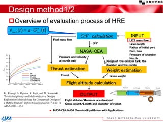 Design method1/2
Overview of evaluation process of HRE
7
 tGatr n
oxiport )(
K., Kosugi, A. Oyama, K. Fujii, and M. Kanazaki.,
"Multidisciplinary and Multi-objective Design
Exploration Methodology for Conceptual Design of
a Hybrid Rocket," Infotech@aerospace2011, (2011)
AIAA 2011-1634
 