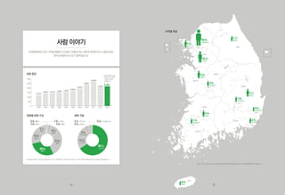 서울
경기도
강원도
충청북도
충청남도
전라북도
경상북도
광주
대구
울산
부산
전라남도
제주도
경상남도
대전
인천
1.8%
대구광역시
1.4%
광주광역시
2.2%
부산광역시
0.6%
울산광역시
4.3%
인천광역시
2.4%
전라도
사람 이야기
미래세대에게오래기억될평범한시민들이만들어가는자연과문화유산이소중한세상,
한국내셔널트러스트가함께합니다.
회원 증감
회원 구분
지역별 회원
3,000
2,500
2,000
1,500
1,000
500
0 2003
1,216명
1,403명 1,413명 1,498명 1,563명 1,684명
1,933명
2,360명
2,686명
2,009명
2,191명
2004 2005 2006 2007 2008 2009 2010 2011 2012 2013
연령별 회원 구성
27.9%
30대
28.5%
40대
18.3%
50대
6.7%
60대 9.5%
20대
4.5% 10대3.0% 70대
1.0% ~10대 0.4% 단체/법인회원0.6% 80대~
66.1%
일반회원
14.3%
가족회원
9.2%
청소년회원
5.9% 평생회원
4.1% 1%회원
※2012년회원 감소는
회원 종류 및 분류
작업으로 인한
결과입니다.
※30~40대회원이½을넘는분포를보이고있고,일반회원이⅔를차지하고 있습니다. 이에 다양한 연령층을 넓혀가는 활등을 진행하겠습니다.
※서울·경기·인천 수도권 지역에 회원이 집중되어 있으며, 내셔널트러스트는 지역 활동을 확대해 나가겠습니다.
3.7%
경상도
3.9%
충청도
1.1%
강원도
2.0%
대전광역시
0.9%
제주도
50.4%
서울특별시
25.3%
경기도
34 35
 