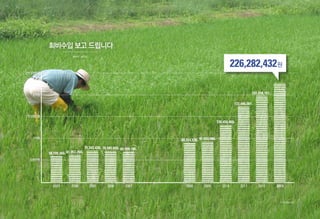 회비수입 보고 드립니다
2003년 ~ 2013년
58,199,360원
61,953,260원
71,342,430원 70,585,850원
69,509,190원
88,914,530원
91,933,080원
130,456,460원
172,446,001원
197,658,187원
2억 5천만원
2억원
1억 5천만원
1억원
5천만원
2003 20082004 20092005 20102006 20112007 2012 2013
226,282,432원
강화 매화마름 군락지
 