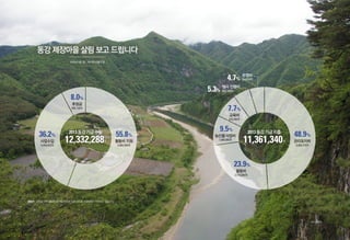 동강 제장마을 살림 보고 드립니다
2013년 1월 1일 ~ 2013년 12월 31일
55.8%
활동비 지원
6,885,500원
36.2%
사업수입
4,456,652원
8.0%
후원금
990,136원
2013동강기금수입
12,332,288원
48.9%
관리유지비
5,560,770원
23.9%
활동비
2,716,600원
9.5%
농산물사업비
1,080,000원
7.7%
교육비
870,200원
2013동강기금지출
11,361,340원
5.3%
4.7%
행사 진행비
603,160원
운영비
530,610원
동강 제장마을
활동비 : 2012년 부터 활동비 일부를 한국내셔널트러스트 경상비에서 지원하고 있습니다.
 