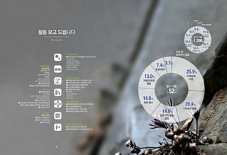 활동 보고 드립니다
횟수 기준, 총 52회
지역 협력 사업
➊ 망우리공원 역사문화콘텐츠 개발 프로그램
시민아카데미 OT
시민아카데미 현장답사
시민아카데미 정기세미나
시민아카데미 현장교육
묘역관리 자원활동
시민아카데미 수료식
시민유산 활동
➊ 매화마름
정월대보름 잔치
정비활동
꽃맞이 에코투어 2회
농활캠프
마을주민 선진지 답사
마을주민 협동조합 워크숍
➋ 동강사랑 숙박
➌ 동강 트래킹 및 생태여행 5회
보존지역 발굴 활동
➊ 제10회 보존대상지 시민공모전 시상식
➋ 제11회 보존대상지 시민공모전 개최
➌ 나의사랑 문화유산 캠페인 개최
➍ 나의사랑 문화유산 시상식
➎ 서울로 떠나는 휴가
문래동 답사
창신동 숭인동 답사
부암동 답사
해방촌 답사
자발적 회원 활동
➊ 회원번개 페이스북 혼자 놀면 재미없어요
➋ 시민참여위원회 모임
➌ 온새미로 청소년 기자단 활동
➍ 온새미로 동둘레프로젝트 답사
회원 행사
➊ 회원정기답사
신두리의 봄
오래된 사진첩, 군산 강경을 펼치다
장봉도 풀등에 착륙하다
➋ 새내기 정부치는 날
➌ 신임 대표, 토크콘서트(김원, 조명래 공동대표)
➍ 궁, 보물 속 보물찾기(창덕궁, 창경궁, 종묘)
➎ 가로수길 답사
운영 정책
➊ 정기총회
➋ 상반기 대의원회의
➌ 하반기 대의원회의
➍ 정책수련회
모금 및 회원확대 활동
➊ 나의사랑 문화유산 후원의밤
➋ 회원확대캠페인 ‘자두씨앗을 심은 소년’
20.4%
시민유산활동
14.8%
보존지역 발굴
활동
14.8%
회원 행사
13.0%
자발적회원
활동
7.4%
운영정책
25.9%
지역협력
사업
모금 및
회원확대 활동
3.7%
27.3%
보존지역
발굴활동
16.6%
모금 및 회원
확대 활동
16.7%
지역협력 사업
16.7%
시민유산 활동
4.3%
8.7%
9.7%
자발적 회원 활동
운영정책
회원행사
동강 할미꽃
횟수 기준
총 52회
참가자 기준
총 1,590명
48
 