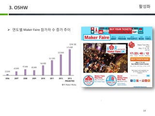 14
활성화
 연도별 Maker Faire 참가자 수 증가 추이
3. OSHW
 