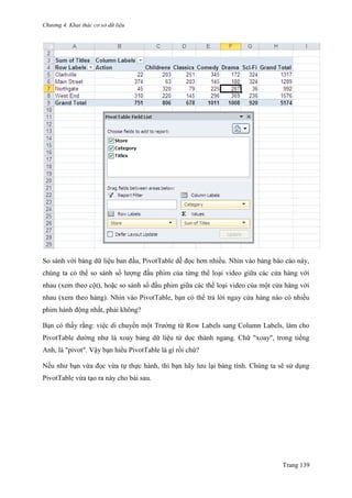 Chương 4. Khai thác cơ sở dữ liệu
Trang 139
So sánh với bảng dữ liệu ban đầu, PivotTable dễ đọc hơn nhiều. Nhìn vào bảng báo cáo này,
chúng ta có thể so sánh số lƣợng đầu phim của từng thể loại video giữa các cửa hàng với
nhau (xem theo cột), hoặc so sánh số đầu phim giữa các thể loại video của một cửa hàng với
nhau (xem theo hàng). Nhìn vào PivotTable, bạn có thể trả lời ngay cửa hàng nào có nhiều
phim hành động nhất, phải không?
Bạn có thấy rằng: việc di chuyển một Trƣờng từ Row Labels sang Column Labels, làm cho
PivotTable dƣờng nhƣ là xoay bảng dữ liệu từ dọc thành ngang. Chữ "xoay", trong tiếng
Anh, là "pivot". Vậy bạn hiểu PivotTable là gì rồi chứ?
Nếu nhƣ bạn vừa đọc vừa tự thực hành, thì bạn hãy lƣu lại bảng tính. Chúng ta sẽ sử dụng
PivotTable vừa tạo ra này cho bài sau.
 