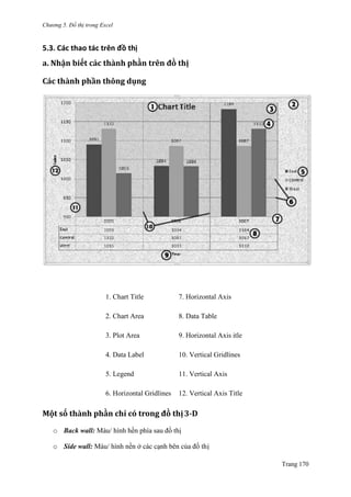 Chương 5. Đồ thị trong Excel
Trang 170
5.3. Các thao tác trên đồ thị
a. Nhặn biét cắc thằnh phằn trên đò thị
Các thành phần thông dụng
1. Chart Title 7. Horizontal Axis
2. Chart Area 8. Data Table
3. Plot Area 9. Horizontal Axis itle
4. Data Label 10. Vertical Gridlines
5. Legend 11. Vertical Axis
6. Horizontal Gridlines 12. Vertical Axis Title
Mọt só thằnh phằn chỉ có trong đò thị3-D
o Back wall: Màu/ hình hền phía sau đồ thị
o Side wall: Màu/ hình nền ở các cạnh bên của đồ thị
 