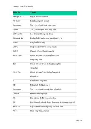 Chương 8. Phím tắt và Thủ thuật
Trang 197
Phím tắt Ý nghĩa
F4 hay Ctrl+Y Lặp lại thao tác vừa làm
Alt+Enter Bắt đầu dòng mới trong ô
Backspace Xóa ký tự bên trái hoặc vùng chọn
Delete Xóa ký tự bên phải hoặc vùng chọn
Ctrl+Delete Xoá tất cả chữ trong một dòng
Phím mũi tên Di chuyển lên xuống hoặc qua lại một ký tự
Home Chuyển về đầu dòng
Ctrl+D Chép dữ liệu từ ô trên xuống ô dƣới
Ctrl+R Chép dữ liệu từ bên trái qua phải
Shift+Enter Ghi dữ liệu vào ô và di chuyển lên trên
trong vùng chọn
Tab Ghi dữ liệu vào ô vào di chƣyển qua phải
vùng chọn
Shift+Tab Ghi dữ liệu vào ô vào di chƣyển qua trái
vùng chọn
= Bắt đầu một công thức
F2 Hiệu chỉnh dữ liệu trong ô
Backspace Xoá ký tự bên trái trong ô đang hiệu chỉnh
Ctrl+F3 Đặt tên cho vùng chọn
F3 Dán một tên đã đặt trong công thức
F9 Cập nhật tính toán các Trang tính trong Sổ làm viê ̣c đang mở
Shift+F9 Cập nhật tính toán trong trang tính hiện hành
Alt+= Chèn công thức AutoSum
 