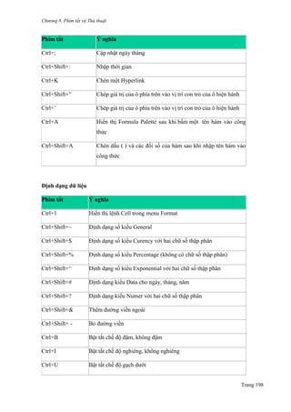 Chương 8. Phím tắt và Thủ thuật
Trang 198
Phím tắt Ý nghĩa
Ctrl+; Cập nhật ngày tháng
Ctrl+Shift+: Nhập thời gian
Ctrl+K Chèn một Hyperlink
Ctrl+Shift+‖ Chép giá trị của ô phía trên vào vị trí con trỏ của ô hiện hành
Ctrl+’ Chép giá trị của ô phía trên vào vị trí con trỏ của ô hiện hành
Ctrl+A Hiển thị Formula Palette sau khi bấm một tên hàm vào công
thức
Ctrl+Shift+A Chèn dấu ( ) và các đối số của hàm sau khi nhập tên hàm vào
công thức
Định dạng dữ liệu
Phím tắt Ý nghĩa
Ctrl+1 Hiển thị lệnh Cell trong menu Format
Ctrl+Shift+~ Định dạng số kiểu General
Ctrl+Shift+$ Định dạng số kiểu Curency với hai chữ số thập phân
Ctrl+Shift+% Định dạng số kiểu Percentage (không có chữ số thập phân)
Ctrl+Shift+^ Định dạng số kiểu Exponential với hai chữ số thập phân
Ctrl+Shift+# Định dạng kiểu Data cho ngày, tháng, năm
Ctrl+Shift+? Định dạng kiểu Numer với hai chữ số thập phân
Ctrl+Shift+& Thêm đƣờng viền ngoài
Ctrl+Shift+ - Bỏ đƣờng viền
Ctrl+B Bật tắt chế độ đậm, không đậm
Ctrl+I Bật tắt chế độ nghiêng, không nghiêng
Ctrl+U Bật tắt chế độ gạch dƣới
 
