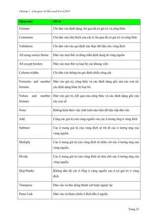 Chương 1. Làm quen với Microsoft Excel 2010
Trang 23
Hạng mục Mô tả
Formats Chỉ dán vào định dạng, bỏ qua tất cả giá trị và công thức
Comments Chỉ dán vào chú thích của các ô, bỏ qua tất cả giá tri ̣và công thức
Validation Chỉ dán vào các qui định xác thực dữ liệu cho vùng đích
All using source theme Dán vào mọi thứ và dùng mẫu định dạng từ vùng nguồn
All except borders Dán vào mọi thứ và loại bỏ các khung viền
Column widths Chỉ dán vào thông tin qui định chiều rộng cột
Formulas and number
formats
Dán vào giá trị, công thức và các định dạng gốc của các con số,
các định dạng khác bị loại bỏ.
Values and number
formats
Dán vào giá trị, kết quả của công thức và các định dạng gốc của
các con số.
None Không kèm theo việc tính toán nào trên dữ liệu sắp dán vào
Add Cộng các giá trị của vùng nguồn vào các ô tƣơng ứng ở vùng đích
Subtract Các ô mang giá trị của vùng đích sẽ trừ đi các ô tƣơng ứng của
vùng nguồn.
Multiply Các ô mang giá trị của vùng đích sẽ nhân với các ô tƣơng ứng của
vùng nguồn.
Divide Các ô mang giá trị của vùng đích sẽ chia cho các ô tƣơng ứng của
vùng nguồn
Skip blanks Không dán đè các ô rỗng ở vùng nguồn vào ô có giá trị ở vùng
đích
Transpose Dán vào và đảo dòng thành cột hoặc ngƣợc lại
Paste Link Dán vào và tham chiếu ô đích đến ô nguồn
 