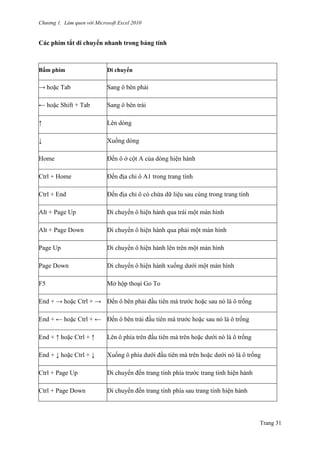 Chương 1. Làm quen với Microsoft Excel 2010
Trang 31
Các phím tắt di chuyển nhanh trong bảng tính
Bấm phím Di chuyển
→ hoặc Tab Sang ô bên phải
← hoặc Shift + Tab Sang ô bên trái
↑ Lên dòng
↓ Xuống dòng
Home Đến ô ở cột A của dòng hiện hành
Ctrl + Home Đến địa chỉ ô A1 trong trang tính
Ctrl + End Đến địa chỉ ô có chứa dữ liệu sau cùng trong trang tính
Alt + Page Up Di chuyển ô hiện hành qua trái một màn hình
Alt + Page Down Di chuyển ô hiện hành qua phải một màn hình
Page Up Di chuyển ô hiện hành lên trên một màn hình
Page Down Di chuyển ô hiện hành xuống dƣới một màn hình
F5 Mở hộp thoại Go To
End + → hoặc Ctrl + → Đến ô bên phải đầu tiên mà trƣớc hoặc sau nó là ô trống
End + ← hoặc Ctrl + ← Đến ô bên trái đầu tiên mà trƣớc hoặc sau nó là ô trống
End + ↑ hoặc Ctrl + ↑ Lên ô phía trên đầu tiên mà trên hoặc dƣới nó là ô trống
End + ↓ hoặc Ctrl + ↓ Xuống ô phía dƣới đầu tiên mà trên hoặc dƣới nó là ô trống
Ctrl + Page Up Di chuyển đến trang tính phía trƣớc trang tính hiện hành
Ctrl + Page Down Di chuyển đến trang tính phía sau trang tính hiện hành
 