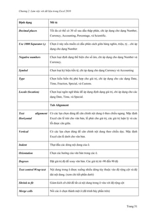 Chương 2. Làm việc với dữ liệu trong Excel 2010
Trang 51
Định dạng Mô tả
Decimal places Tối đa có thể có 30 số sau dấu thập phân, chỉ áp dụng cho dạng Number,
Currency, Accounting, Percentage, và Scientific.
Use 1000 Separator (,) Chọn ô này nếu muốn có dấu phân cách giữa hàng nghìn, triệu, tỷ…chỉ áp
dụng cho dạng Number
Negative numbers Chọn loại định dạng thể hiện cho số âm, chỉ áp dụng cho dạng Number và
Currency.
Symbol Chọn loại ký hiệu tiền tệ, chỉ áp dụng cho dạng Currency và Accounting
Type Chọn kiểu hiển thị phù hợp cho giá trị, chỉ áp dụng cho các dạng Date,
Time, Fraction, Special, và Custom.
Locale (location) Chọn loại ngôn ngữ khác để áp dụng định dạng giá trị, chỉ áp dụng cho các
dạng Date, Time, và Special.
Tab Alignment
Text alignment
Horizontal
Có các lựa chọn dùng để căn chỉnh nội dung ô theo chiều ngang. Mặc định
Excel căn lề trái cho văn bản, lề phải cho giá trị, các giá trị luận lý và các
lỗi đƣợc căn giữa.
Vertical Có các lựa chọn dùng để căn chình nội dung theo chiều dọc. Mặc định
Excel căn lề dƣới cho văn bản.
Indent Thụt đầu các dòng nội dung của ô.
Orientation Chọn các hƣớng của văn bản trong các ô.
Degrees Đặt giá trị độ để xoay văn bản. Các giá trị từ -90 đến 90 độ
Text control Wrap text Nội dung trong ô đƣợc xuống nhiều dòng tùy thuộc vào độ rộng cột và độ
dài nội dung. (xem chi tiết phần dƣới)
Shrink to fit Giảm kích cỡ chữ để tất cả nội dung trong ô vừa với độ rộng cột
Merge cells Nối các ô chọn thành một ô (đã trình bày phần trên)
 