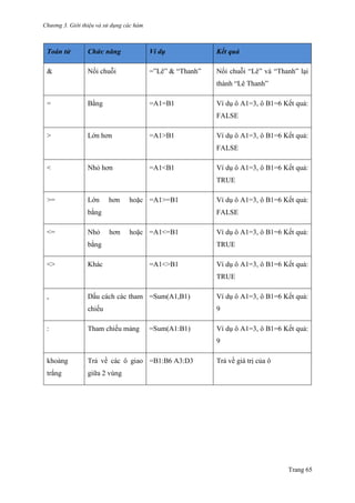 Chương 3. Giới thiệu và sử dụng các hàm
Trang 65
Toán tử Chức năng Ví dụ Kết quả
& Nối chuỗi =‖Lê‖ & ―Thanh‖ Nối chuỗi ―Lê‖ và ―Thanh‖ lại
thành ―Lê Thanh‖
= Bằng =A1=B1 Ví dụ ô A1=3, ô B1=6 Kết quả:
FALSE
> Lớn hơn =A1>B1 Ví dụ ô A1=3, ô B1=6 Kết quả:
FALSE
< Nhỏ hơn =A1<B1 Ví dụ ô A1=3, ô B1=6 Kết quả:
TRUE
>= Lớn hơn hoặc
bằng
=A1>=B1 Ví dụ ô A1=3, ô B1=6 Kết quả:
FALSE
<= Nhỏ hơn hoặc
bằng
=A1<=B1 Ví dụ ô A1=3, ô B1=6 Kết quả:
TRUE
<> Khác =A1<>B1 Ví dụ ô A1=3, ô B1=6 Kết quả:
TRUE
, Dấu cách các tham
chiếu
=Sum(A1,B1) Ví dụ ô A1=3, ô B1=6 Kết quả:
9
: Tham chiếu mảng =Sum(A1:B1) Ví dụ ô A1=3, ô B1=6 Kết quả:
9
khoảng
trắng
Trả về các ô giao
giữa 2 vùng
=B1:B6 A3:D3 Trả về giá trị của ô
 
