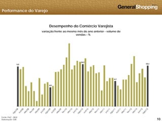 Performance do Varejo
Desempenho do Comércio Varejista
variação frente ao mesmo mês do ano anterior - volume de
vendas %vendas - %
9,9
10,5
10,1
4,8
6,3
101010
Fonte: PMC - IBGE
Elaboração: GSB
 