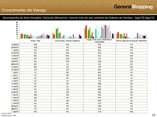 Crescimento do Varejo
15
20
25
30
35
40
Desempenho do Setor Varejista: Variação Mensal (vs. mesmo mês do ano anterior) do Volume de Vendas - Ago/10-Ago/12
Varejo ‐ total Livros, jornais, revistas e papelaria
Equip. e mat. Escrit., informática e 
comunicação
Outros artigos de uso pessoal e doméstico
ago/10 10,5 13,5 25,4 11,7
set/10 12,0 9,9 32,4 15,8
out/10 8 7 12 5 10 1 9 9
0
5
10
out/10 8,7 12,5 10,1 9,9
nov/10 9,9 23,6 21,2 11,0
dez/10 10,2 26,7 27,1 10,2
jan/11 8,3 12,5 7,4 4,9
fev/11 8,5 14,9 14,8 12,5
mar/11 4,0 ‐1,2 4,2 4,6
abr/11 10 2 5 8 ‐0 8 12 1abr/11 10,2 5,8 ‐0,8 12,1
mai/11 6,3 8,3 23,2 3,3
jun/11 7,1 9,0 34,7 3,2
jul/11 7,1 6,8 16,2 2,9
ago/11 6,3 5,2 26,3 1,7
set/11 5,2 2,7 7,6 ‐0,1
out/11 4 2 4 4 28 8 0 5out/11 4,2 4,4 28,8 0,5
nov/11 6,7 5,5 24,7 2,6
dez/11 6,7 ‐2,3 34,8 3,4
jan/12 7,8 9,8 32,9 13,1
fev/12 10,6 ‐0,2 33,5 5,0
mar/12 12,5 4,9 27,3 9,5
abr/12 6 0 ‐4 0 33 2 2 6
111111
abr/12 6,0 4,0 33,2 2,6
mai/12 8,3 2,0 17,2 8,2
jun/12 9,4 9,5 ‐18,5 6,6
jul/12 7,2 6,3 11,3 6,4
ago/12 10,1 4,0 11,9 10,4
Fonte: IBGE
Elaboração: GSB
 