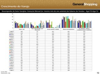 Crescimento do Varejo
15
20
25
Desempenho do Setor Varejista: Variação Mensal (vs. mesmo mês do ano anterior) do Volume de Vendas - Ago/10-Ago/12
Varejo ‐ total
Hiper, supermercados, prod. 
alimentícios
Tecidos, vestuário e calçados Móveis e eletrodomésticos
Art. Farmacêut., médicos, 
ortopédicos, de perf. e cosméticos
ago/10 10,5 7,2 13,1 16,7 12,5
0
5
10
g / , , , , ,
set/10 12,0 9,7 12,9 14,4 12,0
out/10 8,7 6,7 10,0 15,4 9,3
nov/10 9,9 5,6 9,3 20,5 13,4
dez/10 10,2 6,2 9,8 18,3 14,1
jan/11 8,3 4,2 9,8 19,1 12,7
fev/11 8,5 2,7 14,2 20,3 10,6
/mar/11 4,0 1,4 5,7 11,2 5,3
abr/11 10,2 10,6 1,5 19,3 10,5
mai/11 6,3 1,9 5,6 20,4 12,0
jun/11 7,1 2,7 11,3 16,4 12,8
jul/11 7,1 4,6 1,4 21,1 10,4
ago/11 6,3 3,9 0,8 16,9 9,5
set/11 5,2 3,5 0,7 16,0 10,9
out/11 4,2 2,3 ‐2,2 13,1 7,5
nov/11 6,7 6,2 0,4 12,3 8,4
dez/11 6,7 4,6 0,8 15,3 7,0
jan/12 7,8 8,5 1,5 13,2 8,6
fev/12 10,6 13,3 ‐3,2 13,5 9,5
mar/12 12,5 12,4 4,3 20,9 14,2
abr/12 6 0 3 6 1 4 12 5 9 3
121212
abr/12 6,0 3,6 ‐1,4 12,5 9,3
mai/12 8,3 8,8 4,0 9,3 12,3
jun/12 9,4 11,1 0,6 15,6 11,3
jul/12 7,2 5,0 5,7 12,6 11,4
ago/12 10,1 8,5 8,3 16,6 12,8
Fonte: IBGE
Elaboração: GSB
 