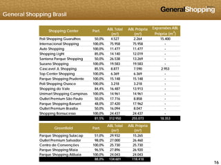 General Shopping Brasil
Poli Shopping Guarulhos 50,0% 4.527 2.264 15.400
Internacional Shopping 100,0% 75.958 75.958 -
Expansões ABL
Própria (m
2
)
Shopping Center Part. ABL Total
(m²)
ABL Própria
(m²)
Auto Shopping 100,0% 11.477 11.477 -
Shopping Light 85,0% 14.140 12.019 -
Santana Parque Shopping 50,0% 26.538 13.269 -
Suzano Shopping 100,0% 19.583 19.583 -
Cascavel JL Shopping 85,5% 8.877 7.590 2.953
Top Center Shopping 100,0% 6.369 6.369 -
Parque Shopping Prudente 100,0% 15.148 15.148 -
Poli Shopping Osasco 100,0% 3.218 3.218 -
Shopping do Vale 84,4% 16.487 13.913 -
Unimart Shopping Campinas 100,0% 14.961 14.961 -Unimart Shopping Campinas 100,0% 14.961 14.961
Outlet Premium São Paulo 50,0% 17.716 8.858 -
Parque Shopping Barueri 48,0% 37.420 17.962 -
Outlet Premium Brasília 50,0% 16.094 8.047 -
Shopping Bonsucesso 100,0% 24.437 24.437 -
81 5% 312 950 255 073 18 35381,5% 312.950 255.073 18.353
Parque Shopping Sulacap 51,0% 29.932 15.265
Outlet Premium Salvador 98,0% 27.000 26.460
Greenfield Part.
ABL Total
(m²)
ABL Própria
(m²)
161616
Centro de Convenções 100,0% 25.730 25.730
Parque Shopping Maia 96,5% 27.896 26.920
Parque Shopping Atibaia 100,0% 24.043 24.043
88,0% 134.601 118.418
 