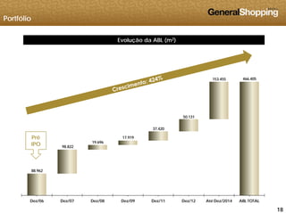 Portfólio
Evolução da ABL (m2)
153.455 466.405
50.131
98.822
19.696
17.919
37.420
Pré
IPO
88.962
181818
Dez/06 Dez/07 Dez/08 Dez/09 Dez/11 Dez/12 Até Dez/2014 ABL TOTAL
 