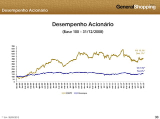 Desempenho Acionário
Desempenho Acionário
(Base 100 – 31/12/2008)
R$ 10,58*600
650
700
R$ 10,58
366,1%*
59 175*
300
350
400
450
500
550
600
59.175
56,6%*
0
50
100
150
200
250
‐08
‐09
‐09
‐09
‐09
‐09
‐09
‐09
‐09
‐09
‐09
‐09
‐09
‐10
‐10
‐10
‐10
‐10
‐10
‐10
‐10
‐10
‐10
‐10
‐10
‐11
‐11
‐11
‐11
‐11
‐11
‐11
‐11
‐11
‐11
‐11
‐11
‐12
‐12
‐12
‐12
‐12
‐12
‐12
‐12
‐12
dez‐
jan‐
fev‐
mar‐
abr‐
mai‐
jun‐
jul‐
ago‐
set‐
out‐
nov‐
dez‐
jan‐
fev‐
mar‐
abr‐
mai‐
jun‐
jul‐
ago‐
set‐
out‐
nov‐
dez‐
jan‐
fev‐
mar‐
abr‐
mai‐
jun‐
jul‐
ago‐
set‐
out‐
nov‐
dez‐
jan‐
fev‐
mar‐
abr‐
mai‐
jun‐
jul‐
ago‐
set‐
GSHP3 Ibovespa
303030(*) Em 30/09/2012
 