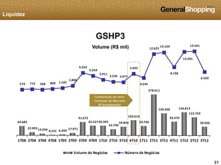 Liquidez
13.164 13.561 
GSHP3
Volume (R$ mil)
6.263 
5.254
5.945 
12.625 
13.164 
13.391 
Volume (R$ mil)
278.611 
574  712  568  809  1.105 
1.886 
5.254 
3.911 
3.236  3.077 
4.545 
8.196 
6.569 
91 672 102.614 
150.268 
92 470
156.813 
122.759 
Contratação de novo
Formador de Mercado
XP Investimentos
64.685 
22.902 13.294 4.231  6.394 
17.971 
91.672 
65.527 66.365 
42.790 
59.840  64.746 
92.470 
58.566 
1T08 2T08 3T08 4T08 1T09 2T09 3T09 4T09 1T10 2T10 3T10 4T10 1T11 2T11 3T11 4T11 1T12 2T12 3T12
313131
Volume de Negócios Número de Negócios
 