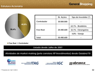 Estrutura Acionária
Nr. Ações Tipo de Investidor (*)
59,4%
40,6%
Controlador 30.000.000 -
63,1% - Brasileiros
32,1% - EstrangeirosFree float 20.480.600 32,1% Estrangeiros
4,8% - Varejo
Total 50.480.600 -
Free float Controlador
Listada desde Julho de 2007
Atividades de market-making (pela corretora XP Investimentos) desde Outubro/10
323232(*) Posição em 06/11/2012
 
