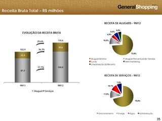 Receita Bruta Total – R$ milhões
RECEITA DE ALUGUÉIS - 9M12
4 5%
6,4%
4,8%
EVOLUÇÃO DA RECEITA BRUTA
10,5%
4,5%
30,6
103,9
134,629,6%
36,3%
73,8%
Aluguel Mínimo Aluguel Percentual de Vendas
Luvas Merchandising
Linearização da Receita
104,0
22,4
27,7%
RECEITA DE SERVIÇOS - 9M12
10,1%
7,5%
81,5
9M11 9M12
70,9%
11,5%
,
Aluguel Serviços
353535
Estacionamento Energia Água Administração
 