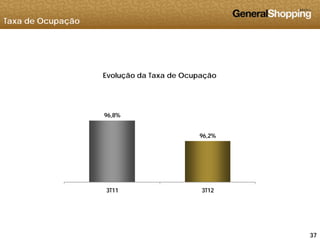 Taxa de Ocupação
Evolução da Taxa de Ocupação
96,8%
96,2%96,2%
3T11 3T12
373737
 
