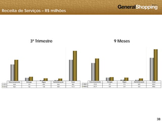Receita de Serviços – R$ milhões
3º Trimestre 9 Meses
Estacionamento Energia Água Administração Total
9M11 17,3 3,1 1,1 0,9 22,4
9M12 21 7 3 5 3 1 2 3 30 6
Estacionamento Energia Água Administração Total
3T11 6,4 1,2 0,3 0,3 8,2
3T12 8 2 1 6 1 0 0 9 11 7 9M12 21,7 3,5 3,1 2,3 30,63T12 8,2 1,6 1,0 0,9 11,7
383838
 