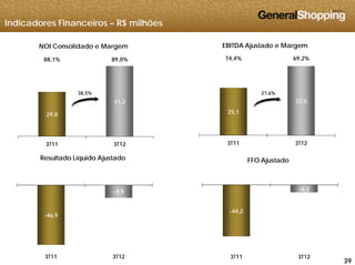 Indicadores Financeiros – R$ milhões
74,4% 69,2%
EBITDA Ajustado e Margem
88,1% 89,0%
NOI Consolidado e Margem
25,1
32,0
29 8
41,2
38,5% 27,6%
25,1
3T11 3T12
29,8
3T11 3T12
-6 3
FFO Ajustado
9 9
Resultado Líquido Ajustado
-44,2
6,3
-46,9
-9,9
393939
3T11 3T123T11 3T12
 
