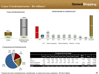 Caixa X Endividamento - R$ milhões*
CRONOGRAMA DE AMORTIZAÇÃO
1.389,6
Caixa X Endividamento
791,8
1,6
1.193,0
455,2
5.2
110,3
30,3 34,9 40,1 45,9 41,9
19,0 12,0 13,2
2.5
25,0
29,4 21,1 21,1 19,7 13,4
13,4 13,5 37,510,8
25,2 3,0 3,0 3,0 1,6
0,1
0,1
455,2
2013 2014 2015 2016 2017 2018 2019 2020 Após20202012
196,6 196,6
258,6
Caixa Endividamento
Pró-Forma
CCI Novas Captações Bonus Perpétuos Bancos Caixa
CDI
6,1% TR
TJLP
0,5%
Composição do Endividamento
C d A ti ã15,0%
IPCA
20 6%
2012 2013 2014 2015 2016 2017 2018 2019 2020
Após
2020
Total %
CCI 5,2     110,3  30,3  34,9  40,1  45,9  41,9  19,0  12,0  13,2           352,8      25,4%
Bancos 25,2  1,6       3,0     3,0     3,0     1,6     0,1     0,1     ‐ ‐ 37,6        2,7%
Novas Captações 2,5     25,0     29,4  21,1  21,1  19,7  13,4  13,4  13,5  37,5           196,6      14,1%
Cronograma de Amortização
414141
20,6%
Pré
0,1%
USD
57,7%
* Posição de Caixa e Endividamento, considerando os valores das novas captações – R$ 196,6 milhões
Bonus Perpétuos 10,8 ‐ ‐ ‐ ‐ ‐ ‐ ‐ ‐ 791,8       802,6    57,8%
Total 43,7  136,9  62,7  59,0  64,2  67,2  55,4  32,5  25,5  842,5         1.389,6  100,0%
 