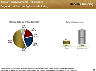 Caixa X Endividamento - R$ milhões
Segundo critério das Agências de Rating*
CDI
6,8%
TR
16,8%
Composição do Endividamento
1.242,4
Caixa X Endividamento
16,8%
Pré
0,1%
USD
1.045,8
455,2
IPCA
22,9%
TJLP
0 6%
USD
52,8%
196,6 196,6
258,6
Caixa Endividamento
0,6%
424242
*Considerado 50% do saldo do Bônus Perpétuo Subordinado como Equity, no valor de R$ 147,2 milhões.
Incluímos as operações de crédito, relacionadas aos Eventos Subsequentes, no valor de R$ 196,6 milhões.
 