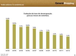 Indicadores Econômicos
Evolução da taxa de desocupação
para os meses de setembro
13,0%
10,9%
para os meses de setembro
9,7%
10,0%
9,0%
7,7% 7,7%
6,2% 6,0%
5,4%
555
set/03 set/04 set/05 set/06 set/07 set/08 set/09 set/10 set/11 set/12
Fonte: PME – IBGE
Elaboração GSB
 