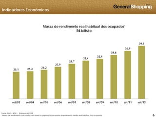 Indicadores Econômicos
Massa de rendimento real habitual dos ocupados¹
R$ bilhão
36,9
39,7
26 2
27,9
29,7
31,4
32,4
34,6
25,1 25,4
26,2
666
set/03 set/04 set/05 set/06 set/07 set/08 set/09 set/10 set/11 set/12
Fonte: PME – IBGE - Elaboração GSB
1Massa de rendimento calculada com base na população ocupada e rendimento médio real habitual dos ocupados
 