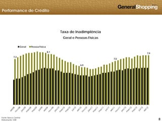 Performance de Crédito
Taxa de Inadimplência
8 1
Geral Pessoa Física
Geral e Pessoas Físicas
7,3
8,1
6,0
7,0
7,9
888
Fonte: Banco Central
Elaboração: GSB
 