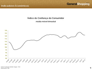 Indicadores Econômicos
Índice de Confiança do Consumidor
média móvel trimestral
115
120
125
130
95
100
105
110
80
85
90
95
999
Fonte: Fundação Getúlio Vargas - FGV
Elaboração: GSB
 