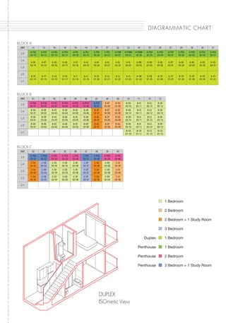 DI A GRA MMA TI C CH A RT
BLOCK A
UNIT

14

15

16

16

18

19

20

21

22

23

24

25

26

27

28

29

30

31

L5

A-P5E
05-14

A-P5F
05-15

A-P5G
05-16

A-P5H
05-17

A-P5I
05-18

A-P5J
05-19

A-P5K
05-20

A-P5L
05-21

A-P5M
05-22

A-P5MA
05-23

A-P5MA
05-24

A-P5N
05-25

A-P5O
05-26

A-P5P
05-27

A-P5Q
05-28

A-P5R
05-29

A-P5Q
05-30

A-P5S
05-31

A-3E
03-14

A-3F
03-15

A-3G
03-16

A-3H
03-17

A-3I
03-18

A-3J
03-19

A-3K
03-20

A-3L
03-21

A-3L
03-22

A-3L
03-23

A-3M
03-24

A-3N
03-25

A-3O
03-26

A-3P
03-27

A-3Q
03-28

A-3R
03-29

A-3Q
03-30

A-3S
03-31

A-1E
01-14

A-1F
01-15

A-1G
01-16

A-1H
01-17

A-1I
01-18

A-1J
01-19

A-1K
01-20

A-1L
01-21

A-1L
01-22

A-1L
01-23

A-1M
01-24

A-1N
01-25

A-1O
01-26

A-1P
01-27

A-1Q
01-28

A-1R
01-29

A-1Q
01-30

A-1S
01-31

L4
L3
L2
L1

BLOCK B
UNIT

01

02

03

04

05

06

07

08

09

10

11

12

13

L5

B-P5A
05-01

B-P5B
05-02

B-P5C
05-03

B-P5D
05-04

B-P5C
05-05

B-P5D1
05-06

B-P5E
05-07

B-2F
05-08

B-2G
05-09

B-2H
05-10

B-2I
05-11

B-2J
05-12

B-2K
05-13

L4

B-3A
04-01

B-3B
04-02

B-3C
04-03

B-3D
04-04

B-3C
04-05

B-3D
04-06

B-3E
04-07

B-2F
04-08

B-2G
04-09

B-2H
04-10

B-2I
04-11

B-2J
04-12

B-2K
04-13

L3

B-3A
03-01

B-3B
03-02

B-3C
03-03

B-3D
03-04

B-3C
03-05

B-3D
03-06

B-3E
03-07

B-2F
03-08

B-2G
03-09

B-2H
03-10

B-2I
03-11

B-2J
03-12

B-2K
03-13

L2

B-2A
02-01

B-2B
02-02

B-2C
02-03

B-2D
02-04

B-2C
02-05

B-2D
02-06

B-2E
02-07

B-2F
02-08

B-2G
02-09

B-2H
02-10

B-2I
02-11

B-2J
02-12

B-2K
02-13

B-1A
01-10

B-1B
01-11

B-1C
01-12

B-1D
01-13

L1

BLOCK C
UNIT

32

33

34

35

36

37

38

39

40

L5

C-P5A
05-32

C-P5B
05-33

C-P5C
05-34

C-P5D
05-35

C-P5E
05-36

C-P5F
05-37

C-P5G
05-38

C-P5H
05-39

C-P5I
05-40

L4

C-3A
04-32

C-3B
04-33

C-4C
04-34

C-4D
04-35

C-4E
04-36

C-3F
04-37

C-3G
04-38

C-3H
04-39

C-3I
04-40

L3

C-3A
03-32

C-3B
03-33

C-3C
03-34

C-3D
03-35

C-3E
03-36

C-3F
03-37

C-3G
03-38

C-3H
03-39

C-3I
03-40

L2

C-2A
02-32

C-2B
02-33

C-2C
02-34

C-2D
02-35

C-2E
02-36

C-2F
02-37

C-2G
02-38

C-2H
02-39

C-2I
02-40

L1

1 Bedroom
2 Bedroom
2 Bedroom + 1 Study Room
3 Bedroom
Duplex
Penthouse

1 Bedroom

Penthouse

2 Bedroom

Penthouse

DUPLEX
ISOmetic View

1 Bedroom

3 Bedroom + 1 Study Room

 