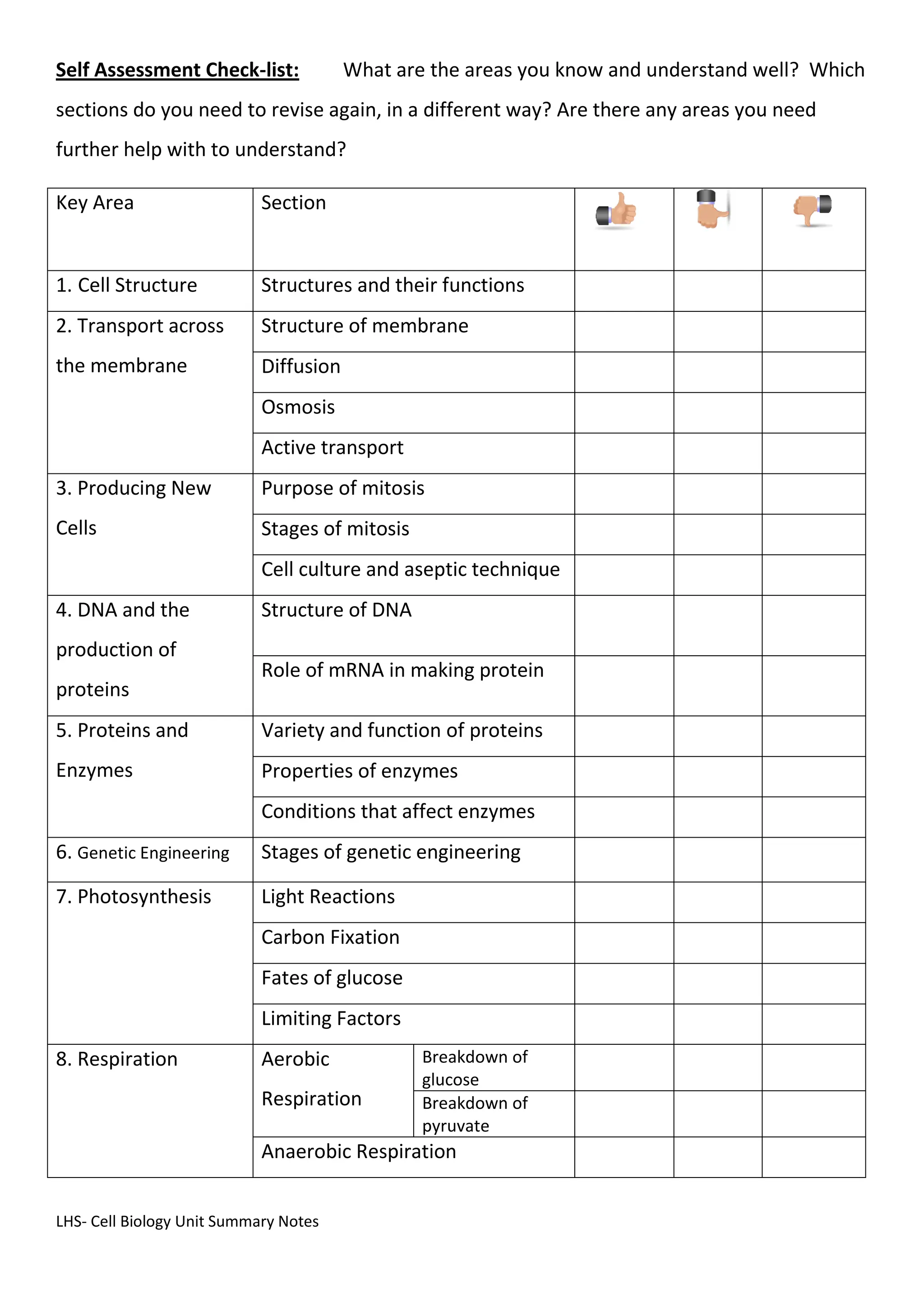 LHS- Cell Biology Unit Summary Notes
Self Assessment Check-list: What are the areas you know and understand well? Which
sections do you need to revise again, in a different way? Are there any areas you need
further help with to understand?
Key Area Section
1. Cell Structure Structures and their functions
2. Transport across
the membrane
Structure of membrane
Diffusion
Osmosis
Active transport
3. Producing New
Cells
Purpose of mitosis
Stages of mitosis
Cell culture and aseptic technique
4. DNA and the
production of
proteins
Structure of DNA
Role of mRNA in making protein
5. Proteins and
Enzymes
Variety and function of proteins
Properties of enzymes
Conditions that affect enzymes
6. Genetic Engineering Stages of genetic engineering
7. Photosynthesis Light Reactions
Carbon Fixation
Fates of glucose
Limiting Factors
8. Respiration Aerobic
Respiration
Breakdown of
glucose
Breakdown of
pyruvate
Anaerobic Respiration
 