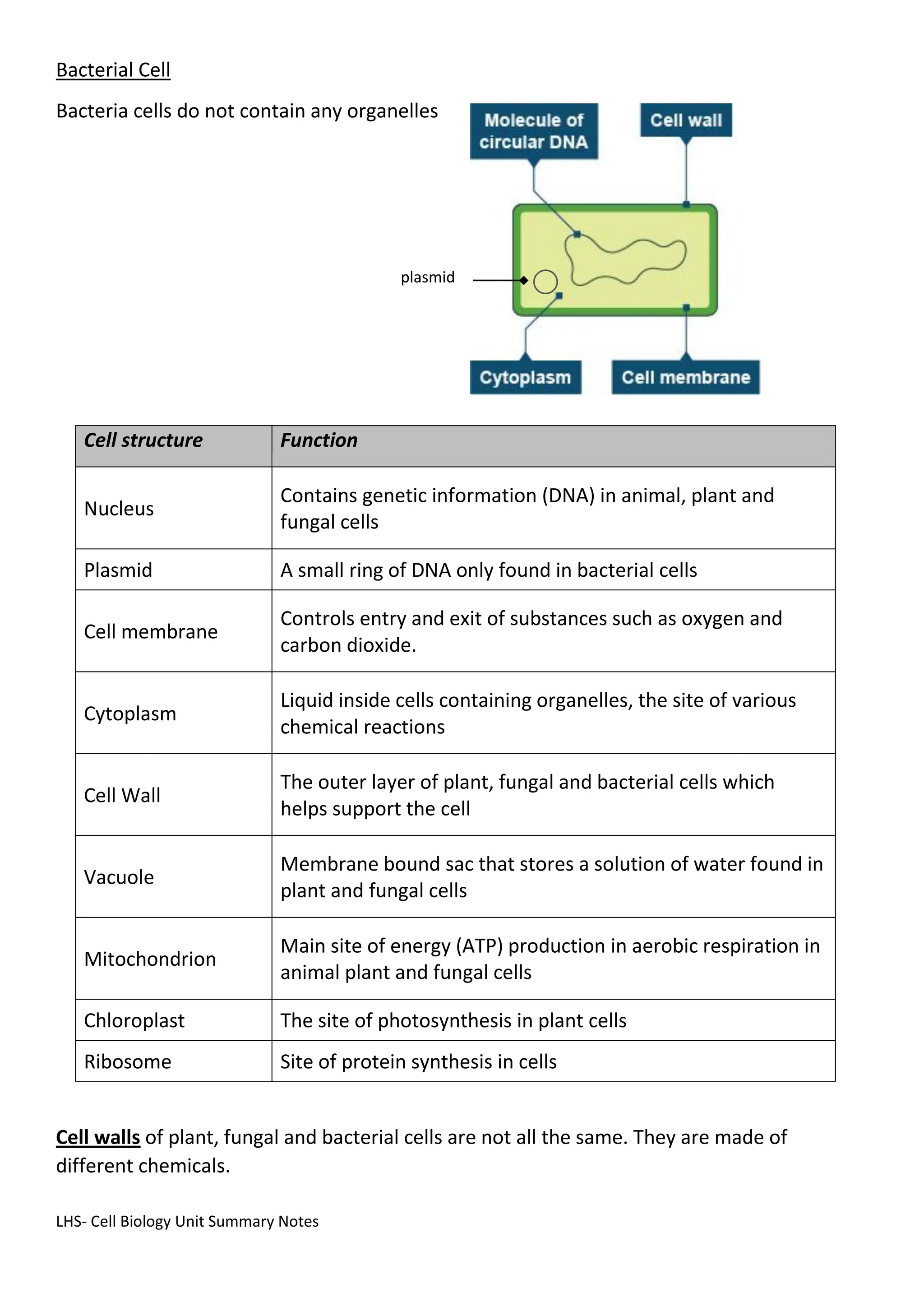 LHS- Cell Biology Unit Summary Notes
Bacterial Cell
Bacteria cells do not contain any organelles
Cell structure Function
Nucleus
Contains genetic information (DNA) in animal, plant and
fungal cells
Plasmid A small ring of DNA only found in bacterial cells
Cell membrane
Controls entry and exit of substances such as oxygen and
carbon dioxide.
Cytoplasm
Liquid inside cells containing organelles, the site of various
chemical reactions
Cell Wall
The outer layer of plant, fungal and bacterial cells which
helps support the cell
Vacuole
Membrane bound sac that stores a solution of water found in
plant and fungal cells
Mitochondrion
Main site of energy (ATP) production in aerobic respiration in
animal plant and fungal cells
Chloroplast The site of photosynthesis in plant cells
Ribosome Site of protein synthesis in cells
Cell walls of plant, fungal and bacterial cells are not all the same. They are made of
different chemicals.
plasmid
 