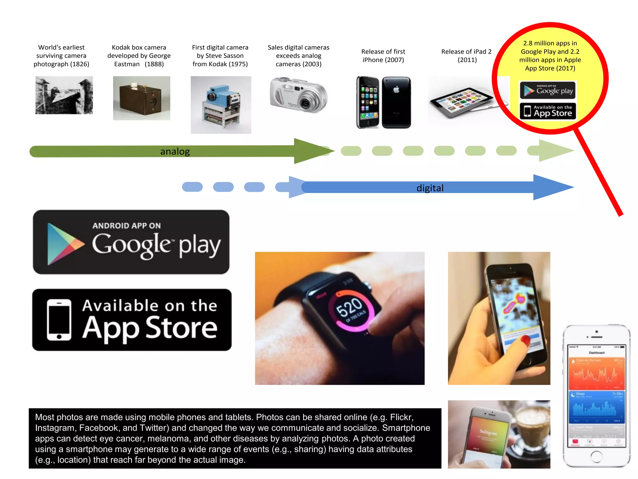 World's earliest
surviving camera
photograph (1826)
Kodak box camera
developed by George
Eastman (1888)
First digital camera
by Steve Sasson
from Kodak (1975)
Sales digital cameras
exceeds analog
cameras (2003)
Release of first
iPhone (2007)
Release of iPad 2
(2011)
2.8 million apps in
Google Play and 2.2
million apps in Apple
App Store (2017)
analog
digital
Most photos are made using mobile phones and tablets. Photos can be shared online (e.g. Flickr,
Instagram, Facebook, and Twitter) and changed the way we communicate and socialize. Smartphone
apps can detect eye cancer, melanoma, and other diseases by analyzing photos. A photo created
using a smartphone may generate to a wide range of events (e.g., sharing) having data attributes
(e.g., location) that reach far beyond the actual image.
 