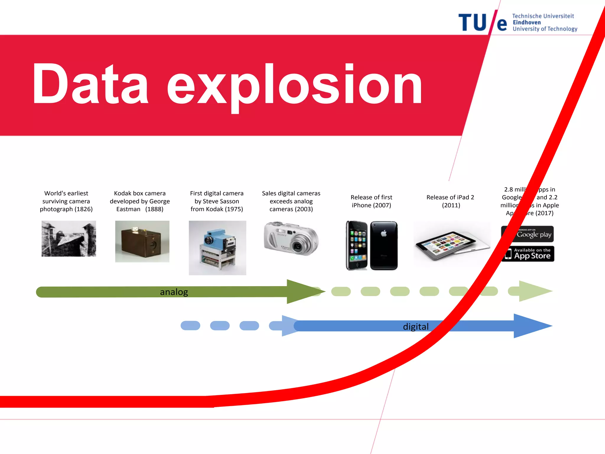 World's earliest
surviving camera
photograph (1826)
Kodak box camera
developed by George
Eastman (1888)
First digital camera
by Steve Sasson
from Kodak (1975)
Sales digital cameras
exceeds analog
cameras (2003)
Release of first
iPhone (2007)
Release of iPad 2
(2011)
2.8 million apps in
Google Play and 2.2
million apps in Apple
App Store (2017)
analog
digital
Data explosion
 