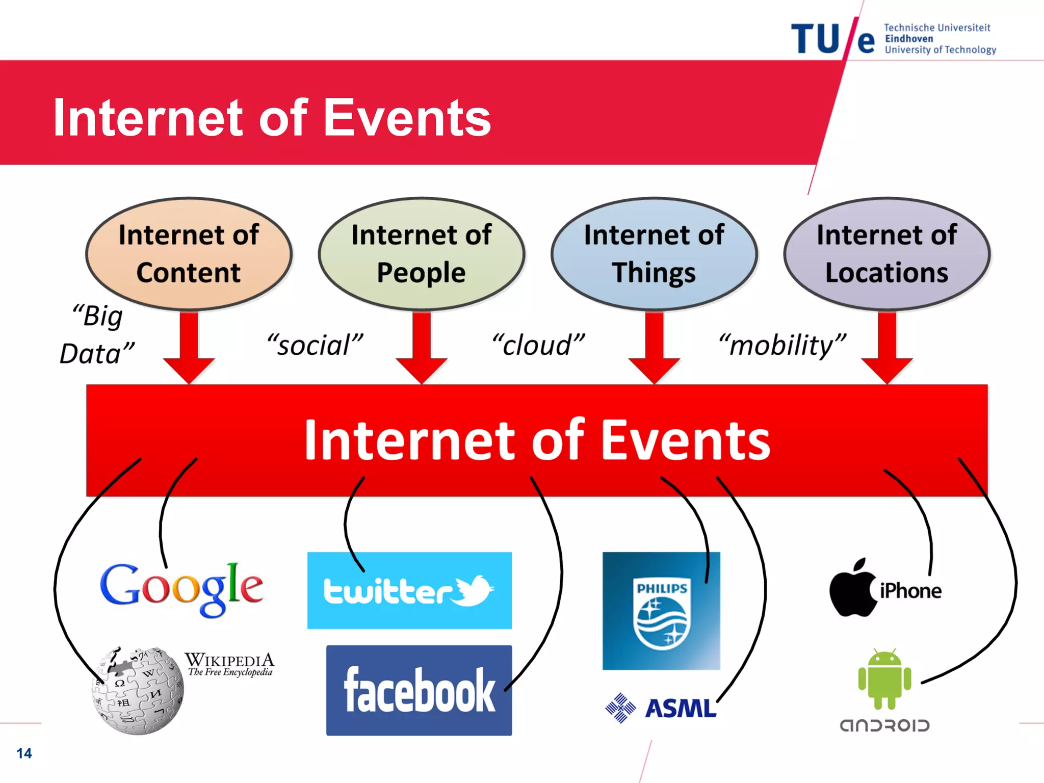 Internet of Events
14
 